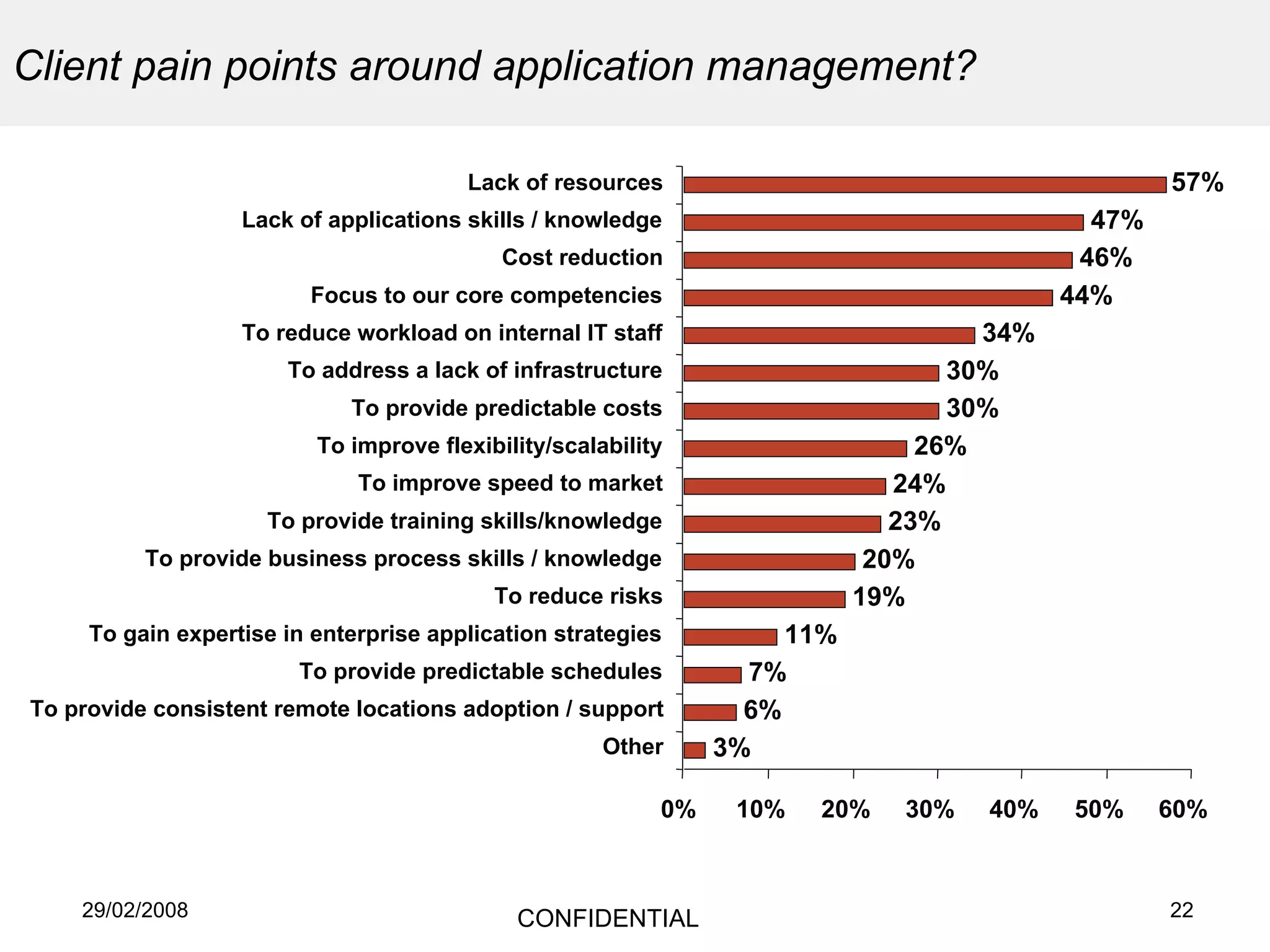 Client pain points around application management? 57% 47% 46% 44% 34% 30% 30% 26% 24% 23% 20% 19% 11% 7% 6% 3% 0% 10% 20% 30% 40% 50% 60% Lack of resources Lack of applications skills / knowledge Cost reduction Focus to our core competencies To reduce workload on internal IT staff To address a lack of infrastructure To provide predictable costs To improve flexibility/scalability To improve speed to market To provide training skills/knowledge To provide business process skills / knowledge To reduce risks To gain expertise in enterprise application strategies To provide predictable schedules To provide consistent remote locations adoption / support Other 