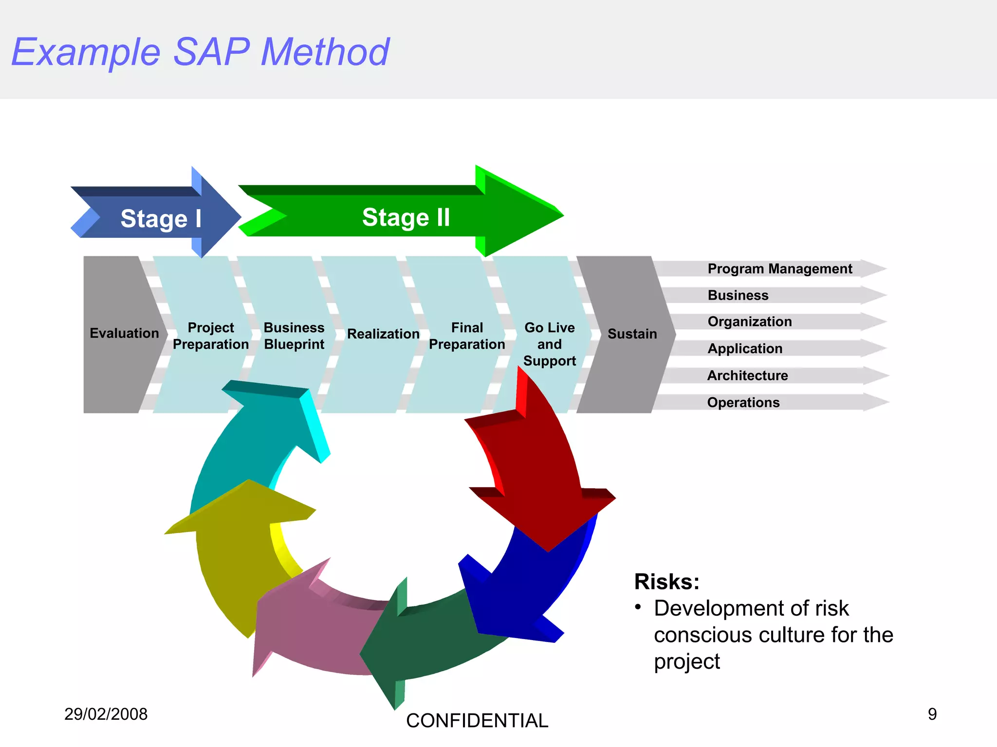 Example SAP Method Stage I Stage II Risks: Development of risk conscious culture for the project Project Preparation Business Blueprint Realization Go Live and Support Sustain Program Management Business Organization Application Evaluation Final Preparation Architecture Operations 