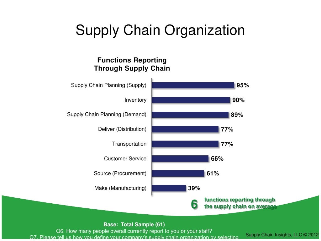 Supply Chain Organization Functions Reporting