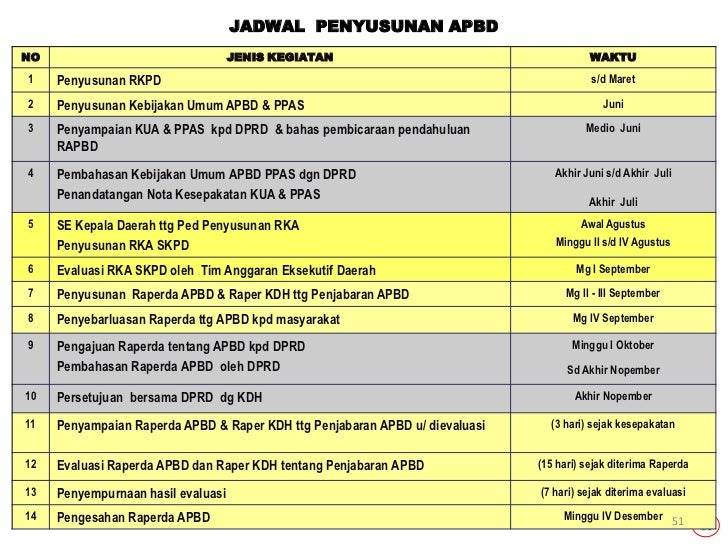 Jadwal Penyusunan Apbd Perubahan Penggambar