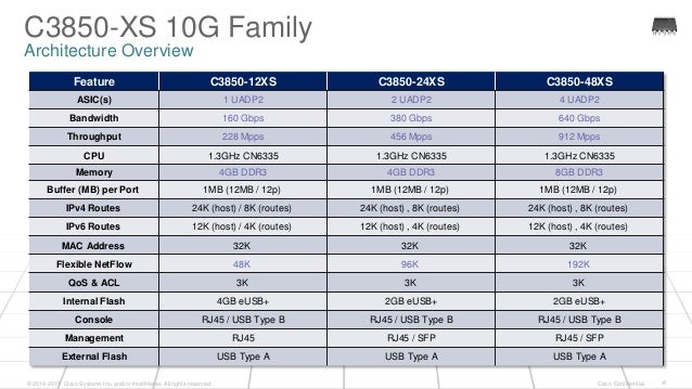 cisco 3850 datasheet