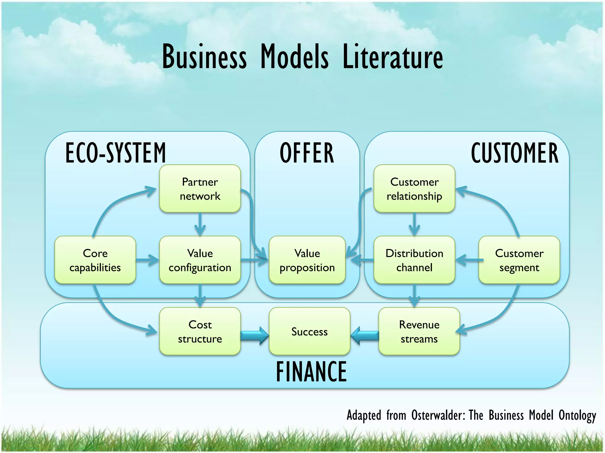 Business Models for Sustainability | PDF