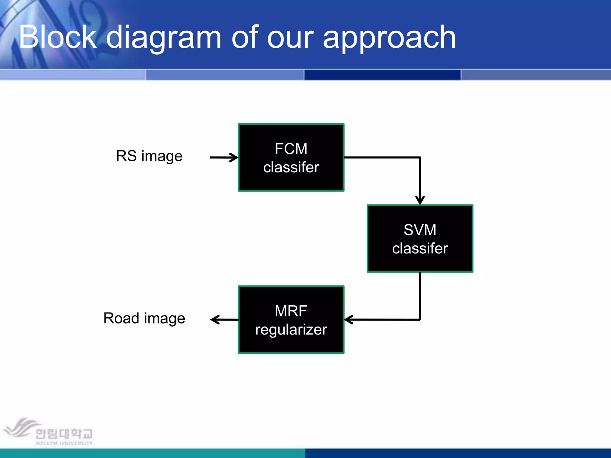  To slove such a problem is to import a nonlinear mapping function. If data sets in lower dimensional space are transformed to a higher dimensional space and successfully separated by a linear hyperplane as we showed in right figure ,we can utilize SVM.linear optimal separating hyper-planenonlinear optimal separating hyper-plane