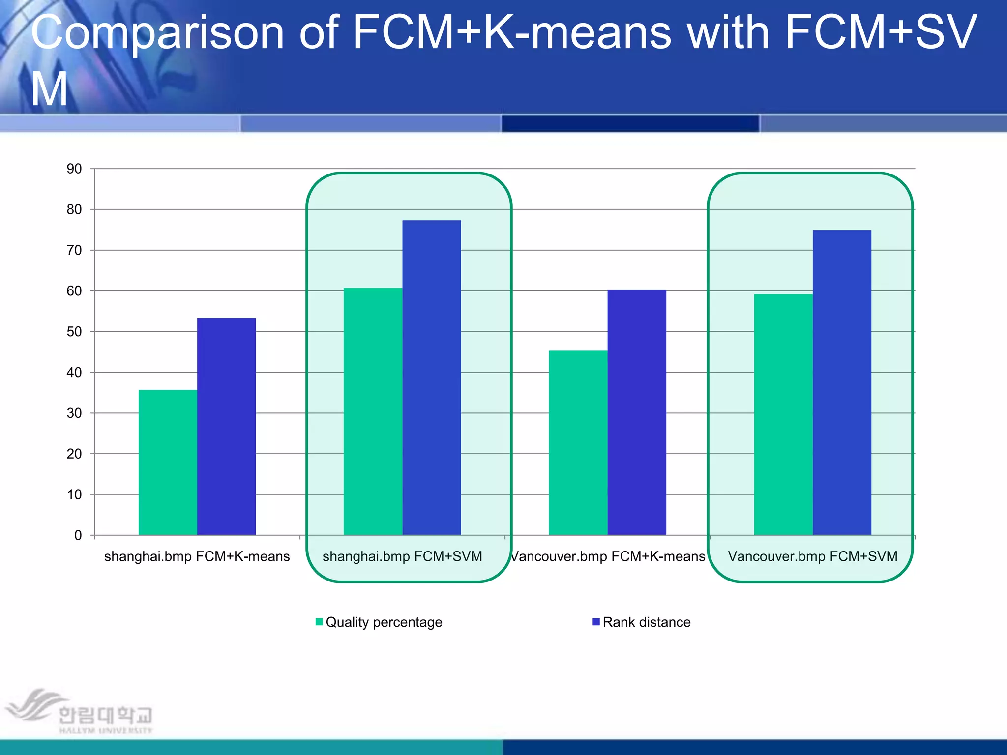 Multi-classes SVM(one against all)RS image             road-class image       lake-class imageexpectation value initialization classification of samples to be recognized by SVM plot result image