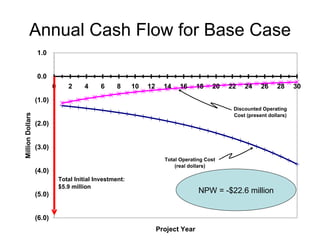 Annual Cash Flow for Base Case NPW = -$22.6 million 