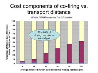 Cost components of co-firing vs. transport distance 70 – 80% of drying cost due to natural gas 