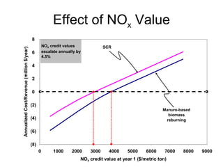Effect of NO x  Value 