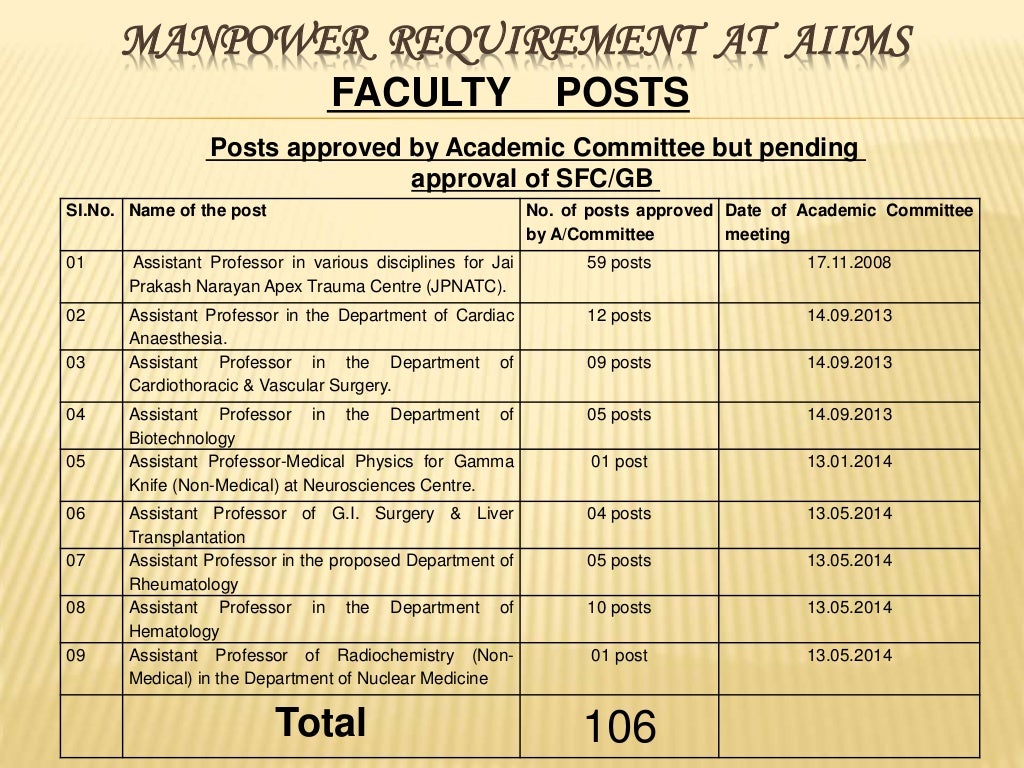 Presentationfor Manpower Requirement At Aiims