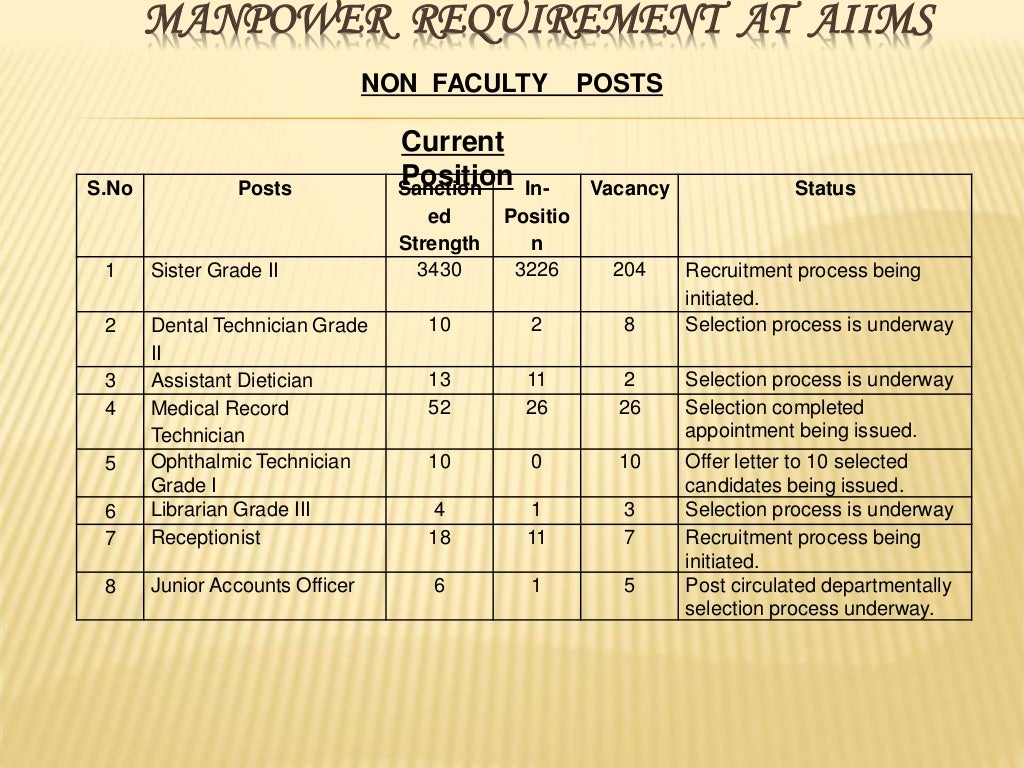 Presentationfor Manpower Requirement At Aiims