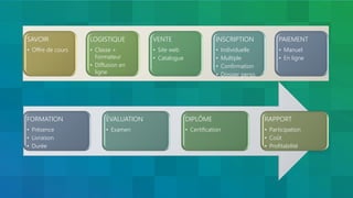 FORMATION 
•Présence 
•Livraison 
•Durée 
ÉVALUATION 
•Examen 
DIPLÔME 
•Certification 
RAPPORT 
•Participation 
•Coût 
•Profitabilité 
SAVOIR 
•Offre de cours 
LOGISTIQUE 
•Classe + Formateur 
•Diffusion en ligne 
VENTE 
•Site web 
•Catalogue 
INSCRIPTION 
•Individuelle 
•Multiple 
•Confirmation 
•Dossier perso. 
PAIEMENT 
•Manuel 
•En ligne  