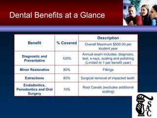 Dental Benefits at a Glance Benefit % Covered Description Overall Maximum $600.00 per student year Diagnostic and Preventative 100% Annual exam includes: diagnosis, test, x-rays, scaling and polishing (Limited to 1 per benefit year) Minor Restorative 80% Fillings Extractions 80% Surgical removal of impacted teeth  Endodontics, Periodontics and Oral Surgery 10% Root Canals (excludes additional scaling) 