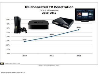 Source: Leichtman Research Group Apr, ’12
 