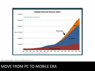 Source: BusinessInsider “The Future of Mobile” Mar 22, ‘12




MOVE FROM PC TO MOBILE ERA
 