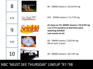 8                  #4 - 24MM viewers / 16.4.0 HH rtg



    8:30                #12 - 35MM viewers / 11.7 HH rtg


                        #1 show on TV, 35MM viewers / 22.0 HH rtg

     9
                        1 in 3 TV’s tuned in at that time were
                        watching Seinfeld
                        Last season on air


                        #3 - 24MM viewers / 16.8 HH rtg
    9:30
                        Off air w/in 2 years



    10                  #2 - 30MM viewers / 20.7 HH rtg



NBC ‘MUST SEE THURSDAY’ LINEUP ‘97-’98
 