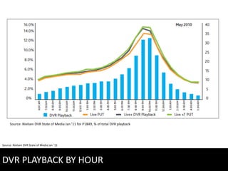 Source: Nielsen DVR State of Media Jan ’11 for P1849, % of total DVR playback




Source: Nielsen DVR State of Media Jan ’11




DVR PLAYBACK BY HOUR
 