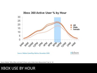 Source: Nielsen “Who, When and How? A Closer Look at Video Game Measurement” Apr 21, ’10




XBOX USE BY HOUR
 