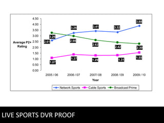 4.50
                                                                                   3.88
               4.00
                                          3.26         3.41          3.32
               3.50
               3.00      3.26
   Average P2+ 2.50   2.61                2.98
                                                      2.62
     Rating    2.00                                                  2.42          2.30
               1.50
               1.00                       1.37                                     1.55
                                                      1.29              1.31
                          1.07
               0.50
               0.00
                       2005 / 06        2006 / 07   2007/ 08       2008 / 09     2009 / 10
                                                      Year

                                   Network Sports   Cable Sports     Broadcast Prime




LIVE SPORTS DVR PROOF
 