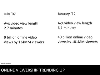 July ’07                 January ‘12

    Avg video view length    Avg video view length
    2.7 minutes              6.1 minutes

    9 billion online video   40 billion online video
    views by 134MM viewers   views by 181MM viewers




Source: Comscore




ONLINE VIEWERSHIP TRENDING UP
 
