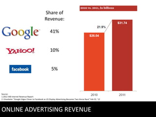 Share of
                                              Revenue:

                                                    41%


                                                    10%


                                                      5%



Source:
1.2012 IAB Internet Revenue Report
2. Emarketer “Google Edges Closer to Facebook as US Display Advertising Becomes Two-Horse Race” Feb 22, ‘12




ONLINE ADVERTISING REVENUE
 