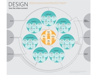 DESIGN
                                                                “ Design is the human power of conceiving, planning, and bringing to reality all of the products that serve
                                                                  human beings in the accomplishment of their individual and collective purposes.” — Dick Buchanan




  how the tribes connect

                                                                                                                                                                                                    Strategic Designers…


                                                                                                                                                                         consider                                ponder                                     cultivate
                                                                                                                                                                         long term change                  Long term change begins                             innovation
                                                                                                                                                                         short term change                   with asking the right                          wholistic thinking
                                                                                                                                                                                                         questions to the right people.
                                                                                                                                                                    systematic approaches
                                                                                                                                                                                                              The designers role is
                                                                                                                                                                         strategic planning                to facilitate conversations.
                                                                                                                                                                   qualitative & quantitative
                                                                                                                                                                            variables
                                                                                                                                                                                                                                                                                                                                                                                                                                                            HUMAN
     BUSINESS                                                                                                                                                                                 practice                                 create                                                                                                                                                                                                               COMPUTER
                                                                                    Game Designers…                                                                                                                                                                                                                             Service Designers…
                                                                                                                                                                                         empathy for customers                 problem resolution strategies                                                                                                                                                                                                INTERACTION
                                                                                                                                                                                        empathy for employees                       within businesses

                                                                                                                                                                                           customer shadowing
                                                                                                                                                                                               conversational
                                                      consider                                   ponder                              cultivate                                                problem solving                                                                                    consider                                      ponder                                cultivate
                                                            level design                A game is a problem-solving                         listening                                                                                                                                                 needs                          Services come to existence                      systems thinking
                                                        virtual worlds                   activity, approached with                                                                                                                                                                               service provider                   at the same moment they are                    empathy for customer
                                                                                             a playful attitude.                                                                                                                                                                                                                       being provided and used.
                                                   mechanics & technology                                                                                                                                                                                                                           experience
                                                                                     The game is NOT the experience.                                                                                                                                                                                                                Its like an improv performance.
                                                      aesthetics & story             The game enables the experience.                                                                                                                                                                              touchpoints                       You can’t always predict what
                                                                fun                                                                                                                                                                                                                                   actors                              the customers will do.
                                                        game balance                                                                                                                                                                                                                             behavioral scripts
                                                        interest curve                                                                                                                                                                                                                               systems

                                                                            practice                                create                                                                                                                                                                                               practice                                 create
                                                                           agile development                           games                                                                                                                                                                                       empathy for customers                       service blueprints
                                                                           iterative designs                                                                                                                                                                                                                       empathy for employees
                                                                           open beta testing                                                                                                                                                                                                                        customer shadowing
                                                                              playtesting                                                                                                                                                                                                                                 conversational
                                                                                                                                                                                                                                                                                                                         problem solving
                                                                                                                                                                                                                Person to
                                                                                                                                                                                                                 Cosmos
                                                                                                                                                                                                                 environments
                                                                                                                                                                                                                   systems
                                                                                                                                                                                                                     ideas
                                                                                                                                                                                                                    cultures

                                                                                                                                                                             Person to                              values
                                                                                                                                                                                                                                                Person to
                                                                                                                                                                              Object                                                           Environment
     FINE ART                             Communication Designers…                                                                                                                                                                                                                                                                                       Interaction Designers…                                                                             ARCHITECTURE
                                                                                                                                                                                   signs                                                                  activities
                                                                                                                                                                                  symbols                                                                   services
                                                                                                                                                                                   words                                                                  planning
                        consider                                      ponder                           cultivate                                                                  images                                                                 processes                                                              consider                                    ponder                                    cultivate
                      message & meaning                       Data plus organization                  empathy for the user                                                                                       Object                                                                                                              needs                            Experience is everything.                       empathy for user
                                                         yields information. If user views
                  rhetoric & narrative structure
                                                           information and personally
                                                                                                        meaning making
                                                                                                                                                                                                                to Object                                                                                                            stories                     The medium of design is time,
                                                                                                                                                                                                                                                                                                                                                               for experience happens over time.
                            channel                         connects with it, becomes                                                                                                                                                                                                                                    behavior of interactive systems
                            audience                    understanding. If a user integrates                                                                                                                                                                                                                                  relationships between                         I am not the user.

                              voice                       this knowledge into his or her                                                                                                                                                                                                                                   people, products & services
                                                             life, it becomes wisdom.                                                                                                                                                                                                                                           user’s worldview
                     color, grid, typography
                             sound                                                                                                                                                                              physical objects                                                                                                    systems

                                            practice                                   create                                                                                                                                                                                                                                                        practice                                      create
                                               sketching                              presentations                                                                                                                                                                                                                                                directed storytelling                        software interfaces
                                                   layout                                   logos                                                                                                                                                                                                                                                      wireframing                                 applications
                                               production                                   videos                                                                                                                                                                                                                                                  needs validation                        information systems
                                                                                     advertisements                                                                                                                                                                                                                                                   brainstorming                             physical products
                                                                                       magazines                                                                                                                                                                                                                                                       user testing                               environments
                                                                                        websites                                                                                                                                                                                                                                                    rapid prototyping                                services
                                                                                            books                                                                                                                                                                                                                                                        synthesis                                   systems




                                                                                                                                 Industrial Designers…                                                                                                                        Web Designers…


                                                                                                       consider                                   ponder                                cultivate                                       consider                                        ponder                                  cultivate
                                                                                                             form                              Should one million of                   empathy for the user                            grids & templates                              What is the grid?                         client symbiosis                                                                                                            COGNITIVE
ANTHROPOLOGY                                                                                            texture & color                      these exist in the world?                                                                     a/b testing                         How strong is the call to action?
                                                                                                        context of use                      How will people feel about                                                                    button styles                           Where will people click?
                                                                                                                                                                                                                                                                                                                                                                                                                                                            SCIENCES
                                                                                                                                            this object in ten days, ten
                                                                                                        manufacturing                           months, ten years?                                                                        call to actions
                                                                                                          materials                                                                                                                       scan patterns
                                                                                                         ergonomics
                                                                                                           usability

                                                                                                                            practice                                     create                                                                                practice                                     create
                                                                                                                             user research                          physical objects                                                                              sketching                                    HTML
                                                                                                                               sketching                                                                                                                               color                                 Wireframes
                                                                                                                          competitive analysis                                                                                                                         text                                  Templates
                                                                                                                             model making                                                                                                                              grid                                        CSS
                                                                                                                              prototyping                                                                                                                     empathy for client                               Sheets
                                                                                                                                testing




                                                                                                                                                                                                                                                                                                                                                                                                         Written and designed by Kim Dowd, Chongho Lee and Scott Sykora
                                                                                                                                                                                                                                                                                                                                                                                                         for the course Conceptual Models with instructor Miso Kim.
                                                                                                                                                                                                                                                                                                                                                                                                         Carnegie Mellon University | March 2011
 