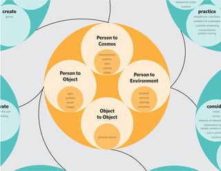 behavioral scripts
                                                                 systems

   create                                                                         practice
      games                                                                  empathy for customers
                                                                            empathy for employees
                                                                              customer shadowing
                                                                                   conversational
                                                                                  problem solving
                          Person to
                           Cosmos
                           environments
                             systems
                               ideas
                             cultures

              Person to       values
                                              Person to
               Object                        Environment

                 signs                          activities
                symbols                         services
                words                           planning
vate            images                          processes                                consid
or the user                Object                                                              needs
 making
                          to Object                                                           stories
                                                                                  behavior of interacti
                                                                                      relationships be
                                                                                    people, products &
                                                                                         user’s worldv
                          physical objects                                                    systems
 