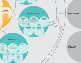 problem solving




        Person to
       Environment
                                                                                                                 Interaction Designers…                                                          ARCHITECTURE
                  activities
                   services
                  planning
                 processes                                                              consider                                    ponder                                    cultivate
                                                                                             needs                            Experience is everything.                       empathy for user
                                                                                             stories                     The medium of design is time,
                                                                                 behavior of interactive systems       for experience happens over time.

                                                                                     relationships between                         I am not the user.
                                                                                   people, products & services
                                                                                        user’s worldview
                                                                                            systems

                                                                                                             practice                                      create
                                                                                                           directed storytelling                        software interfaces
                                                                                                               wireframing                                 applications
                                                                                                            needs validation                        information systems
                                                                                                              brainstorming                             physical products
                                                                                                               user testing                               environments
                                                                                                            rapid prototyping                                services
                                                                                                                 synthesis                                   systems




                                      Web Designers…


consider                                        ponder                                  cultivate
grids & templates                             What is the grid?                         client symbiosis                                                                                         COGNITIVE
   a/b testing                         How strong is the call to action?
  button styles                           Where will people click?
                                                                                                                                                                                                 SCIENCES
 call to actions
  scan patterns




                      practice                                      create
                          sketching                                    HTML
                               color                                 Wireframes
                               text                                  Templates
                               grid                                        CSS
                     empathy for client                                Sheets
 