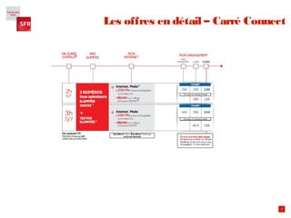 7
Les offres en détail – Carré Connect
 
