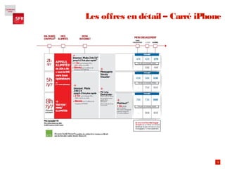 9
Les offres en détail – Carré iPhone
 