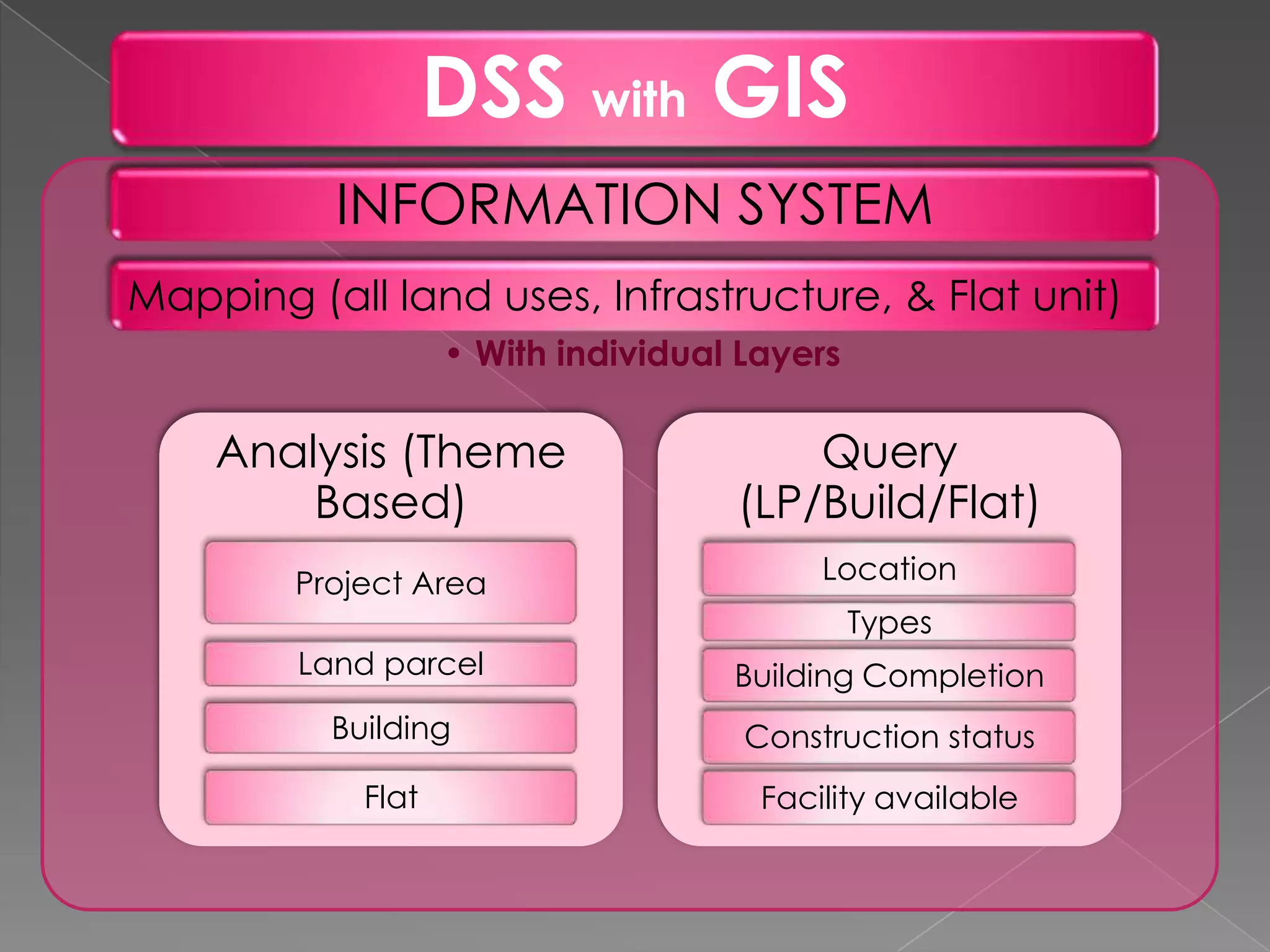 DSS with GIS
          INFORMATION SYSTEM
Mapping (all land uses, Infrastructure, & Flat unit)
                   • With individual Layers

    Analysis (Theme                     Query
        Based)                      (LP/Build/Flat)
        Project Area                      Location
                                              Types
        Land parcel                 Building Completion
          Building                   Construction status
            Flat                      Facility available
 