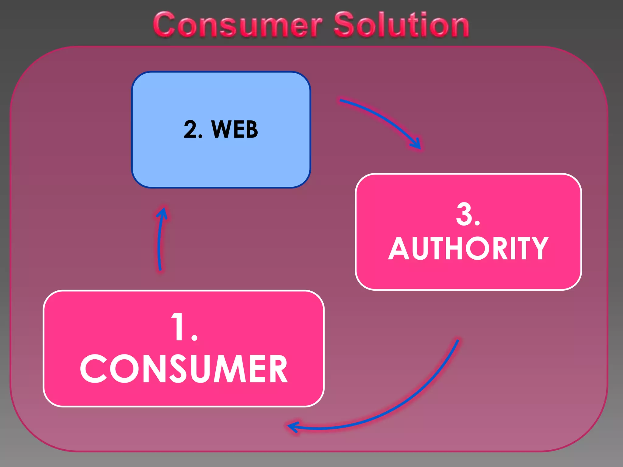 2. WEB


                3.
            AUTHORITY

   1.
CONSUMER
 