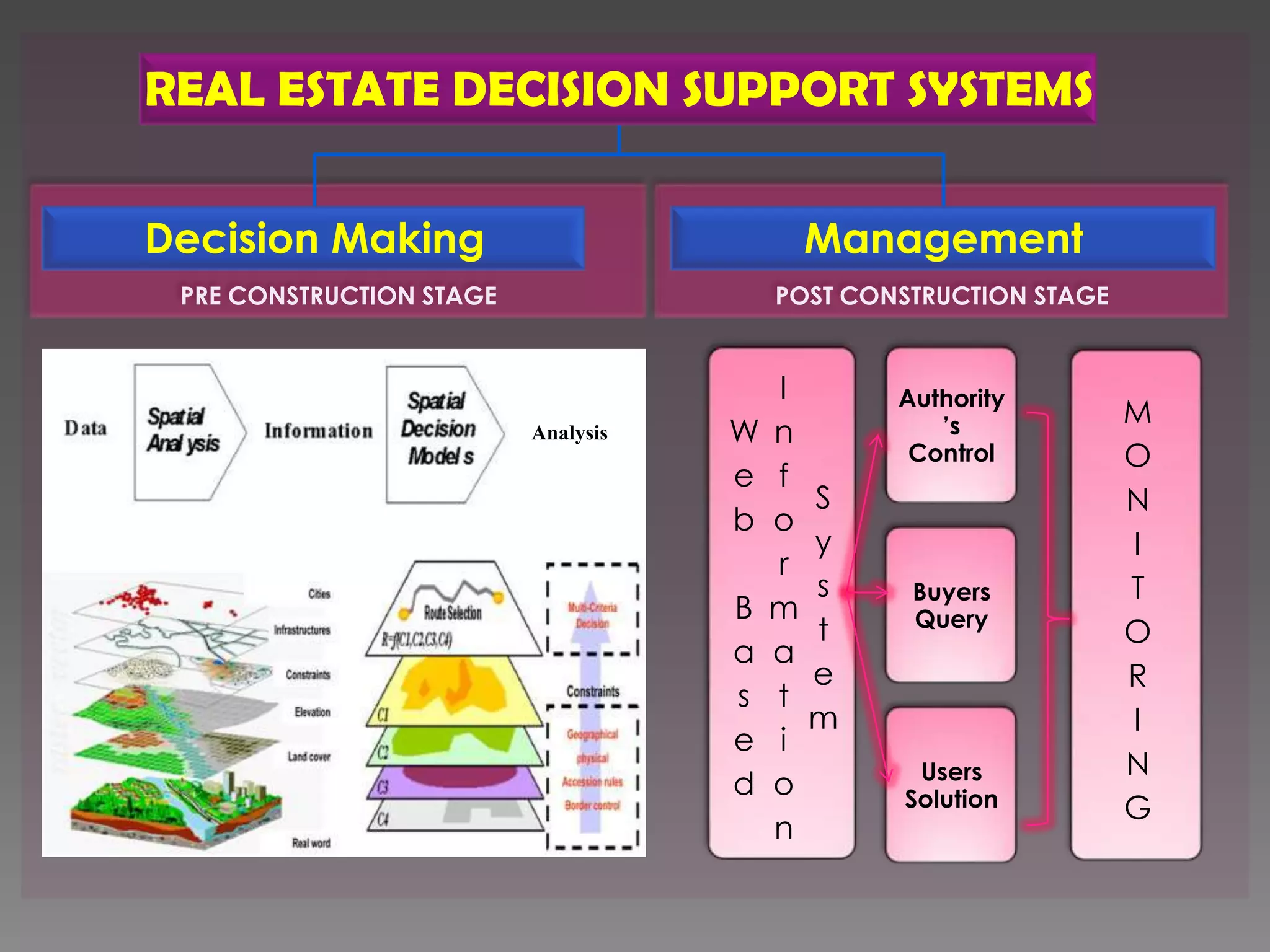 REAL ESTATE DECISION SUPPORT SYSTEMS

Decision Making                            Management
 PRE CONSTRUCTION STAGE               POST CONSTRUCTION STAGE


                                       I       Authority
                                                  ’s            M
                          Analysis   W n
                                                Control         O
                                     e f
                                           S                    N
                                     b o
                                           y                    I
                                       r
                                           s    Buyers          T
                                     B m        Query
                                           t                    O
                                     a a
                                           e                    R
                                     s t
                                           m                    I
                                     e i
                                                Users           N
                                     d o       Solution         G
                                       n
 