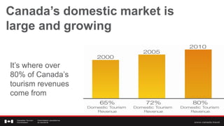 Canada’s domestic market is
large and growing


It’s where over
80% of Canada’s
tourism revenues
come from
 
