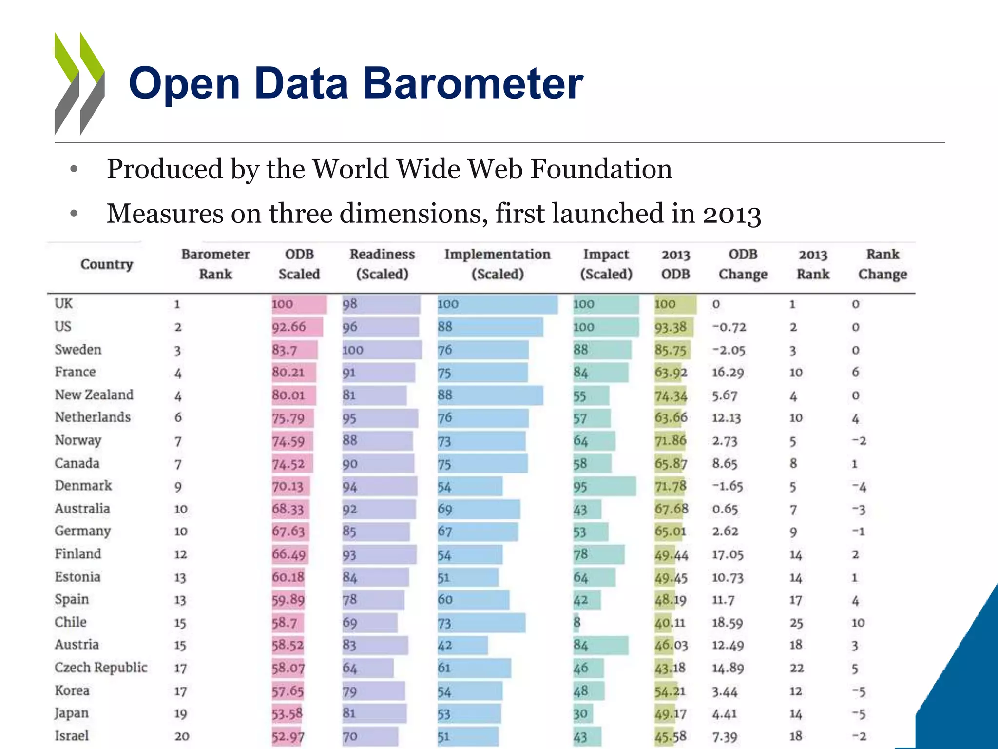 • Produced by the World Wide Web Foundation
• Measures on three dimensions, first launched in 2013
Open Data Barometer
 