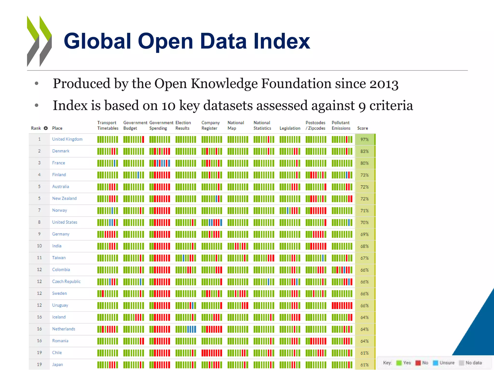 • Produced by the Open Knowledge Foundation since 2013
• Index is based on 10 key datasets assessed against 9 criteria
Global Open Data Index
 