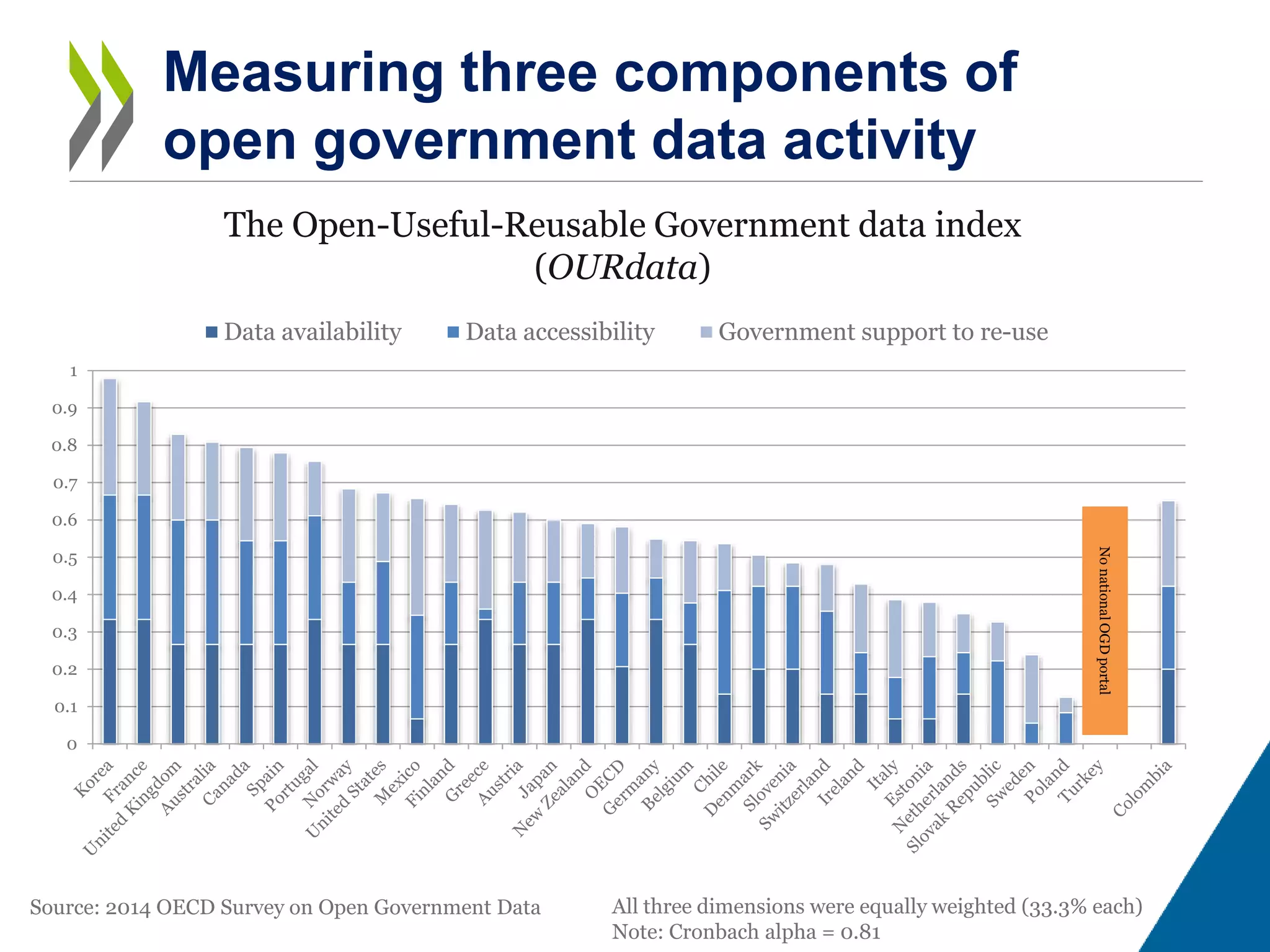 Measuring three components of
open government data activity
The Open-Useful-Reusable Government data index
(OURdata)
Source: 2014 OECD Survey on Open Government Data
0
0.1
0.2
0.3
0.4
0.5
0.6
0.7
0.8
0.9
1
Data availability Data accessibility Government support to re-use
NonationalOGDportal
All three dimensions were equally weighted (33.3% each)
Note: Cronbach alpha = 0.81
 