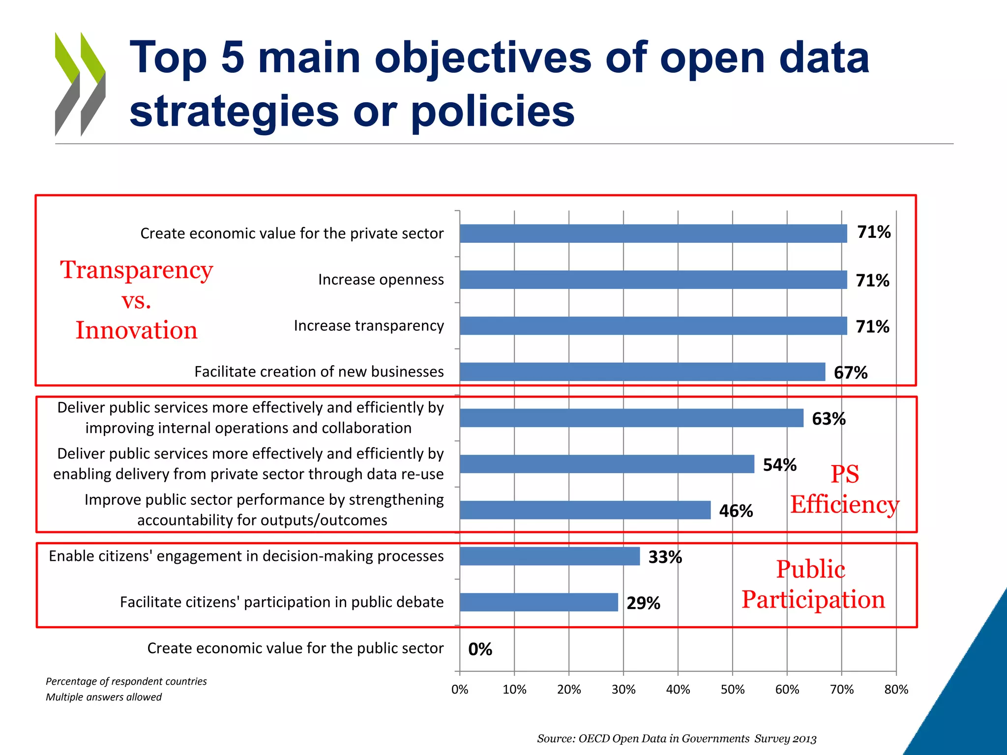 Top 5 main objectives of open data
strategies or policies
0%
29%
33%
46%
54%
63%
67%
71%
71%
71%
0% 10% 20% 30% 40% 50% 60% 70% 80%
Create economic value for the public sector
Facilitate citizens' participation in public debate
Enable citizens' engagement in decision-making processes
Improve public sector performance by strengthening
accountability for outputs/outcomes
Deliver public services more effectively and efficiently by
enabling delivery from private sector through data re-use
Deliver public services more effectively and efficiently by
improving internal operations and collaboration
Facilitate creation of new businesses
Increase transparency
Increase openness
Create economic value for the private sector
Multiple answers allowed
Percentage of respondent countries
Source: OECD Open Data in Governments Survey 2013
Transparency
vs.
Innovation
PS
Efficiency
Public
Participation
 
