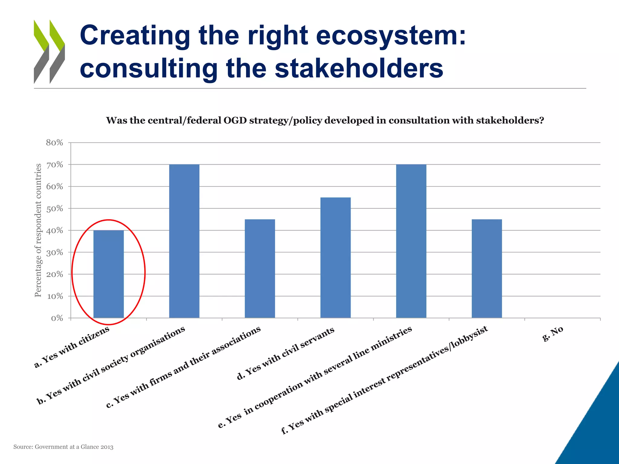 Creating the right ecosystem:
consulting the stakeholders
0%
10%
20%
30%
40%
50%
60%
70%
80%
Percentageofrespondentcountries
Was the central/federal OGD strategy/policy developed in consultation with stakeholders?
Source: Government at a Glance 2013
 