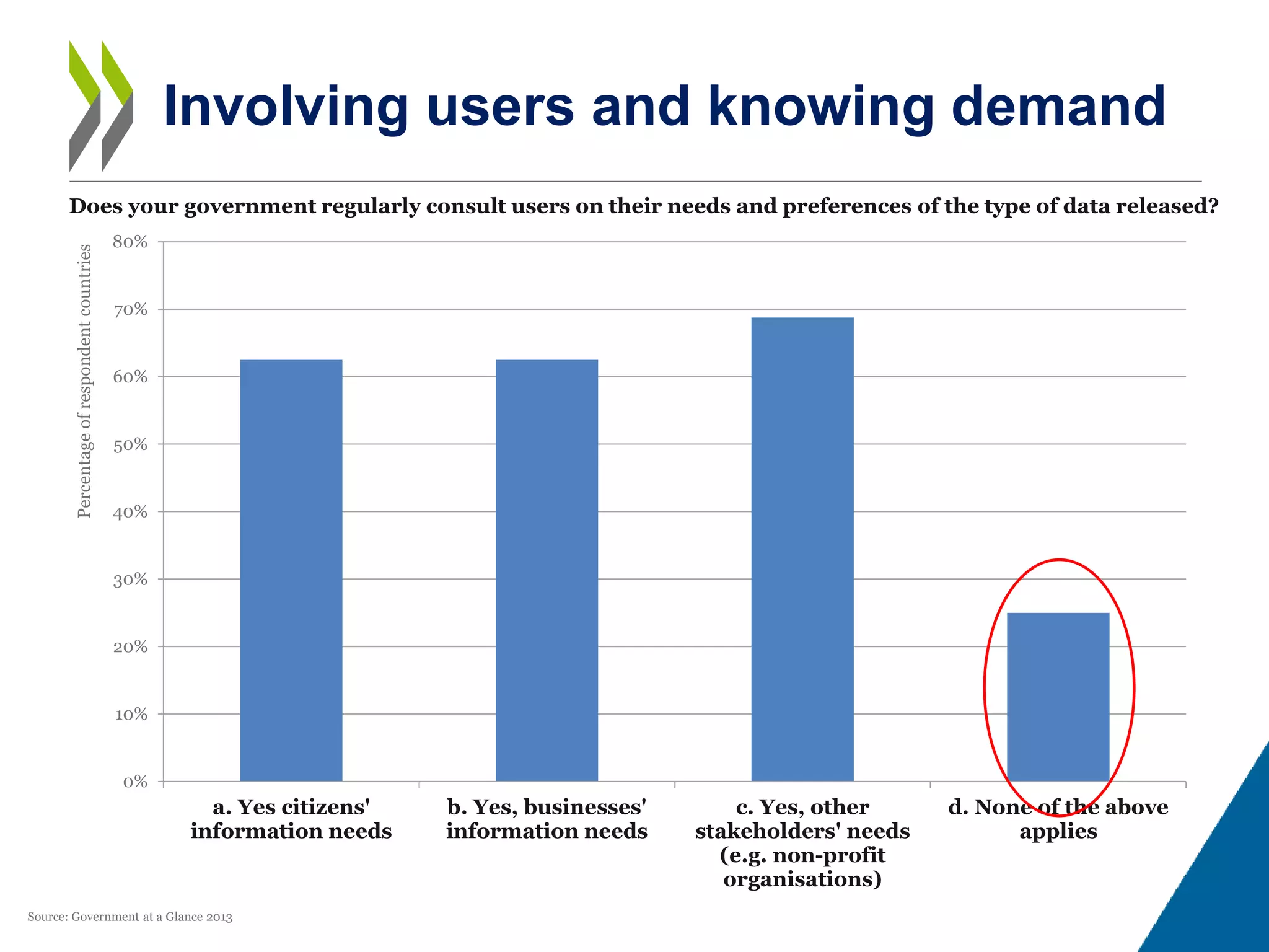 Involving users and knowing demand
0%
10%
20%
30%
40%
50%
60%
70%
80%
a. Yes citizens'
information needs
b. Yes, businesses'
information needs
c. Yes, other
stakeholders' needs
(e.g. non-profit
organisations)
d. None of the above
applies
Percentageofrespondentcountries
Source: Government at a Glance 2013
Does your government regularly consult users on their needs and preferences of the type of data released?
 