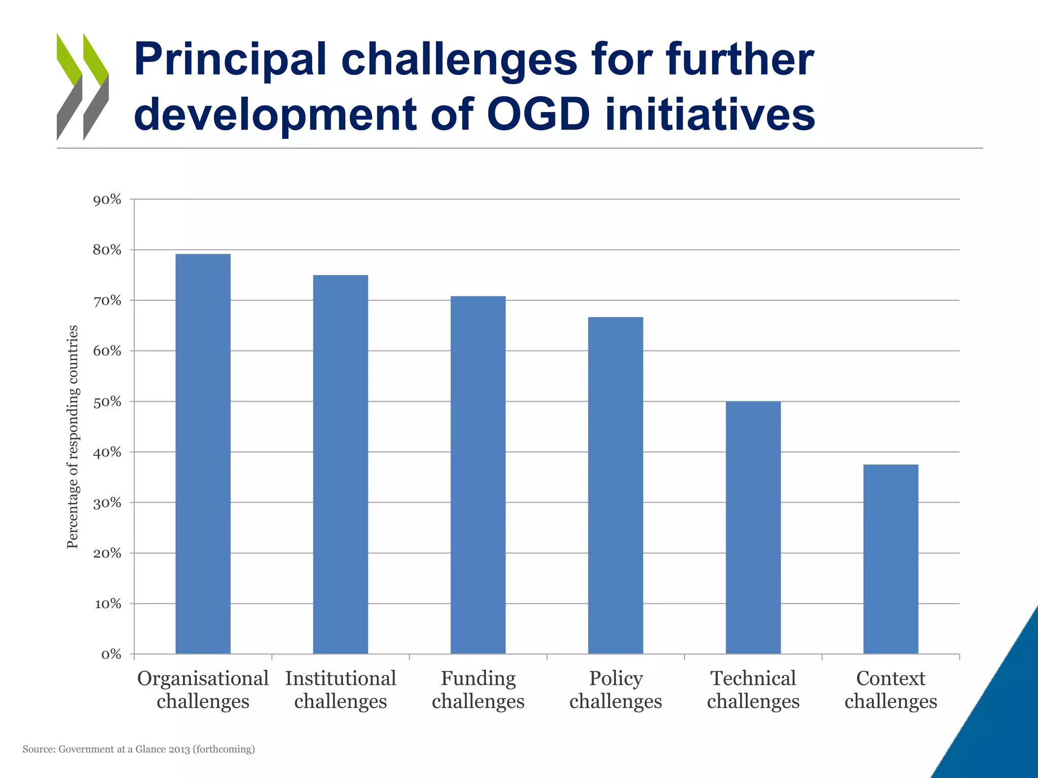 Principal challenges for further
development of OGD initiatives
0%
10%
20%
30%
40%
50%
60%
70%
80%
90%
Organisational
challenges
Institutional
challenges
Funding
challenges
Policy
challenges
Technical
challenges
Context
challenges
Percentageofrespondingcountries
Source: Government at a Glance 2013 (forthcoming)
 