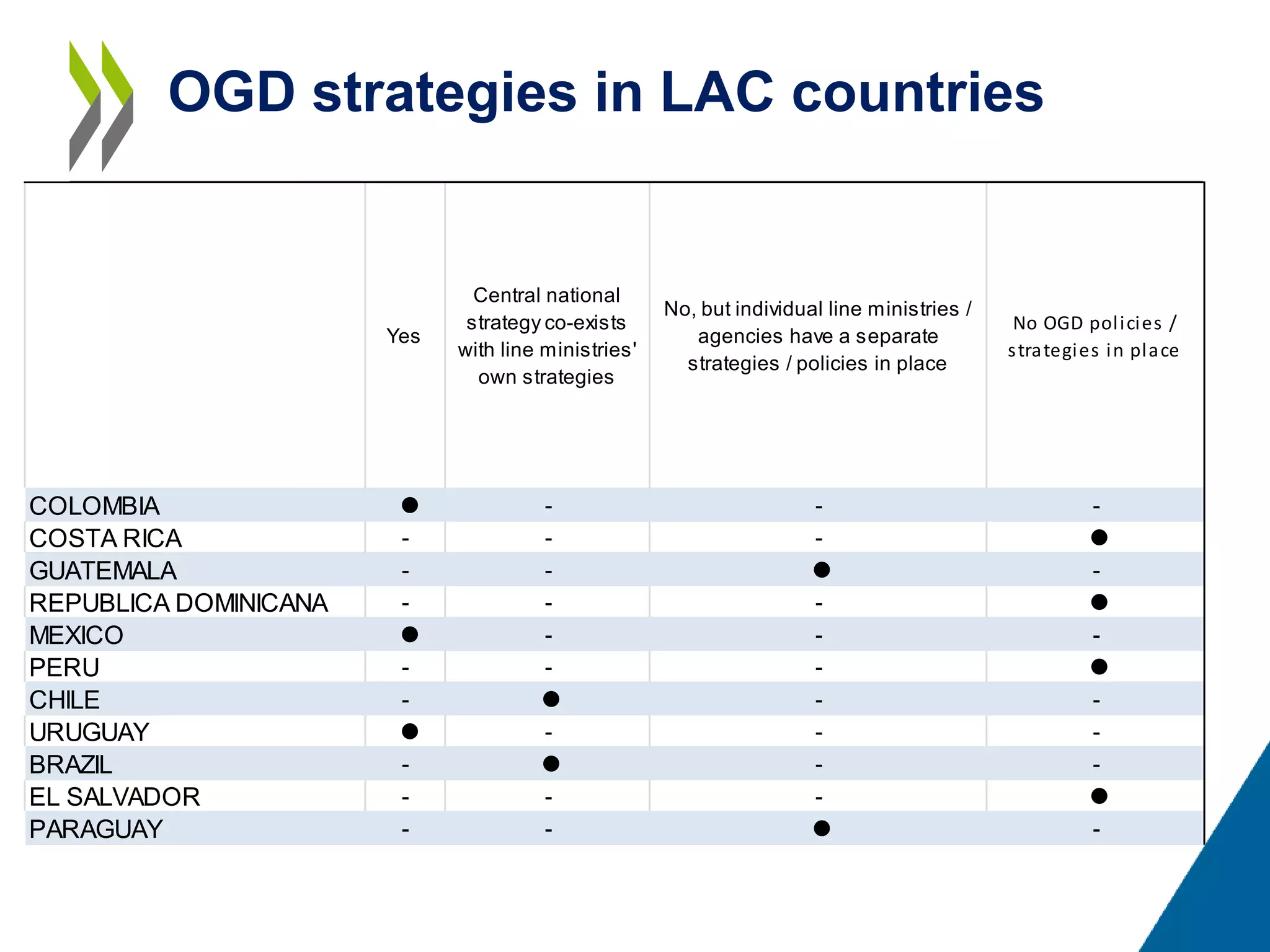 Yes
Central national
strategy co-exists
with line ministries'
own strategies
No, but individual line ministries /
agencies have a separate
strategies / policies in place
No OGD policies /
strategies in place
COLOMBIA  - - -
COSTA RICA - - - 
GUATEMALA - -  -
REPUBLICA DOMINICANA - - - 
MEXICO  - - -
PERU - - - 
CHILE -  - -
URUGUAY  - - -
BRAZIL -  - -
EL SALVADOR - - - 
PARAGUAY - -  -
OGD strategies in LAC countries
 