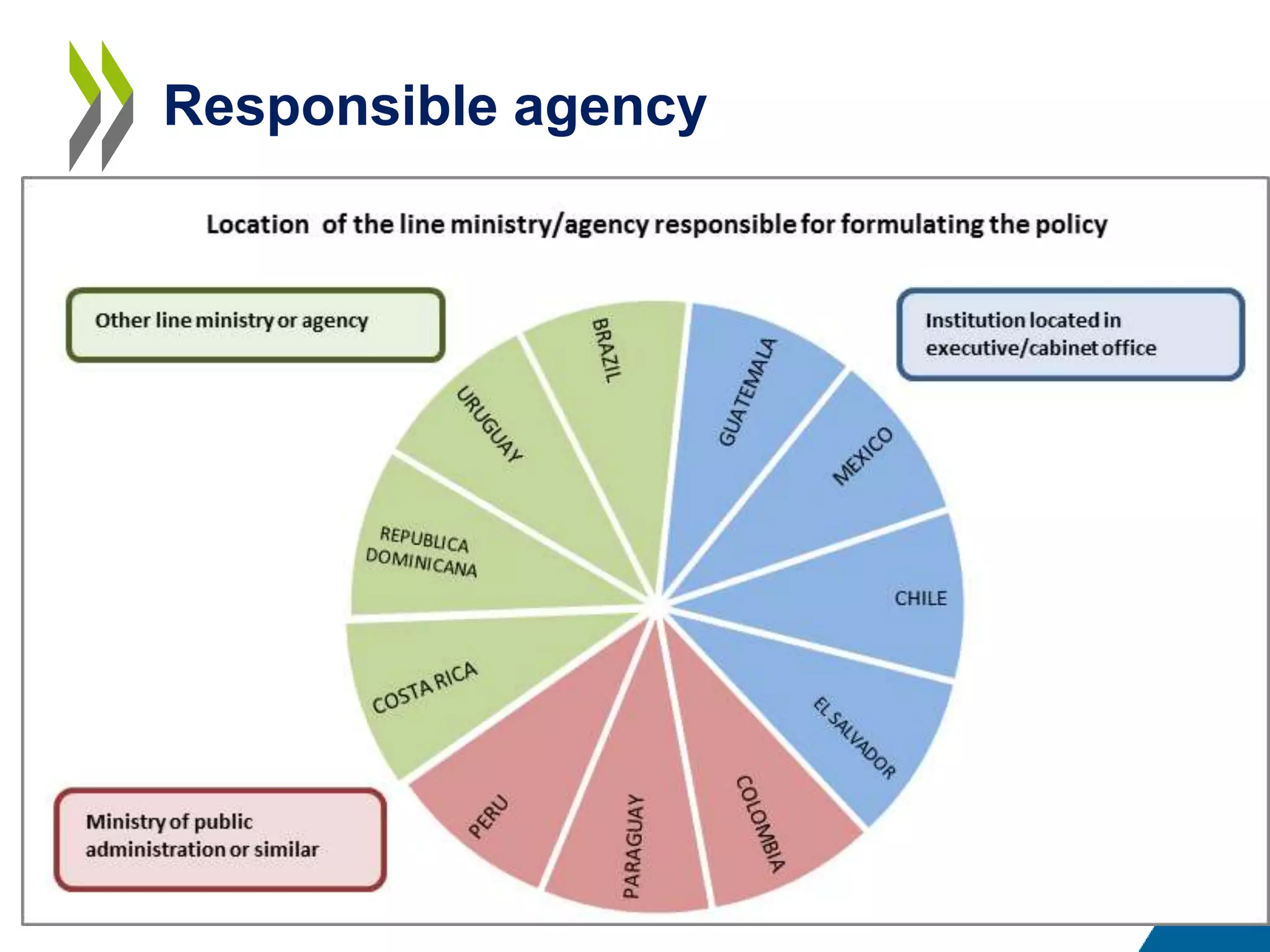 Responsible agency
 