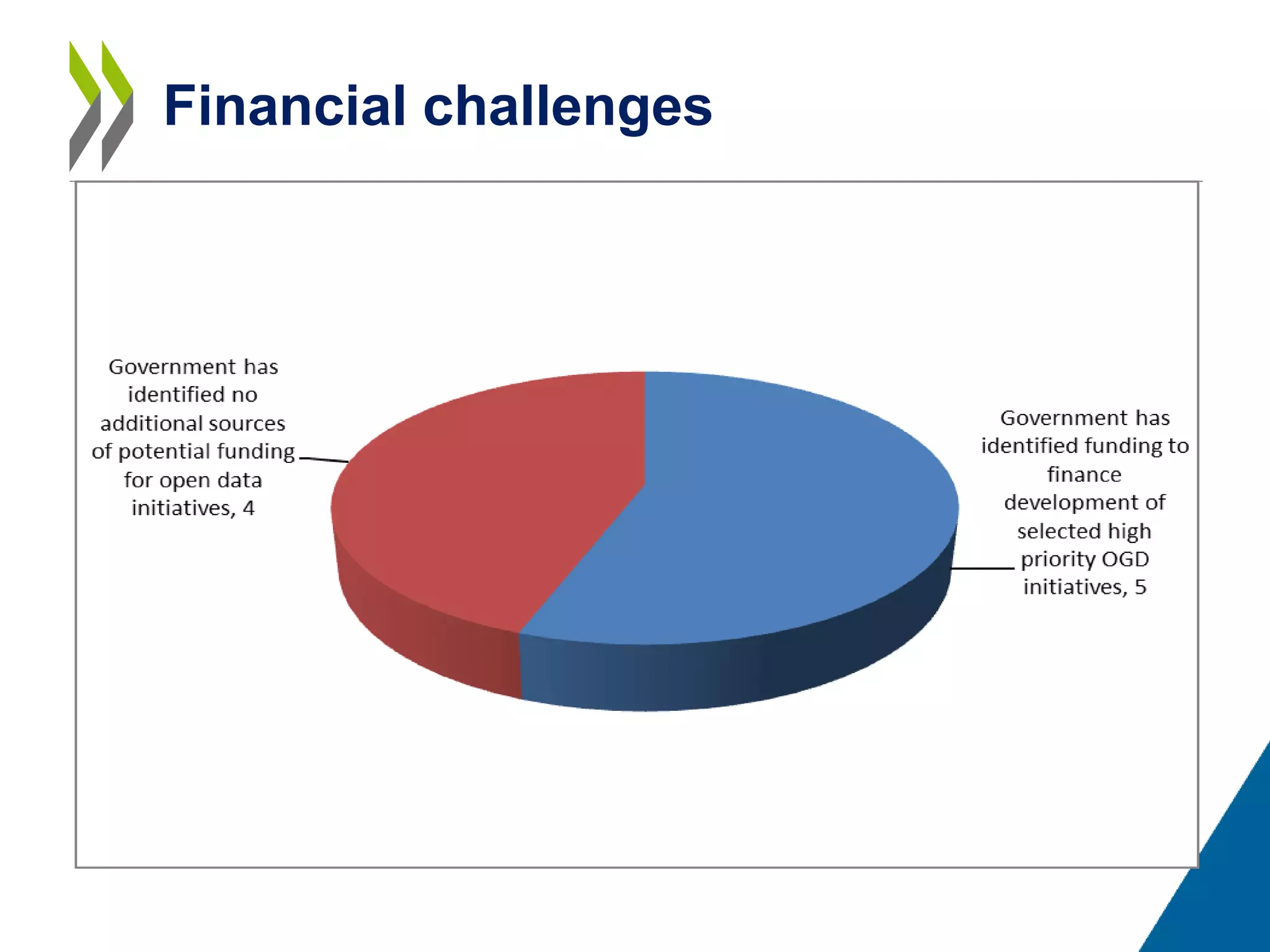 Financial challenges
 
