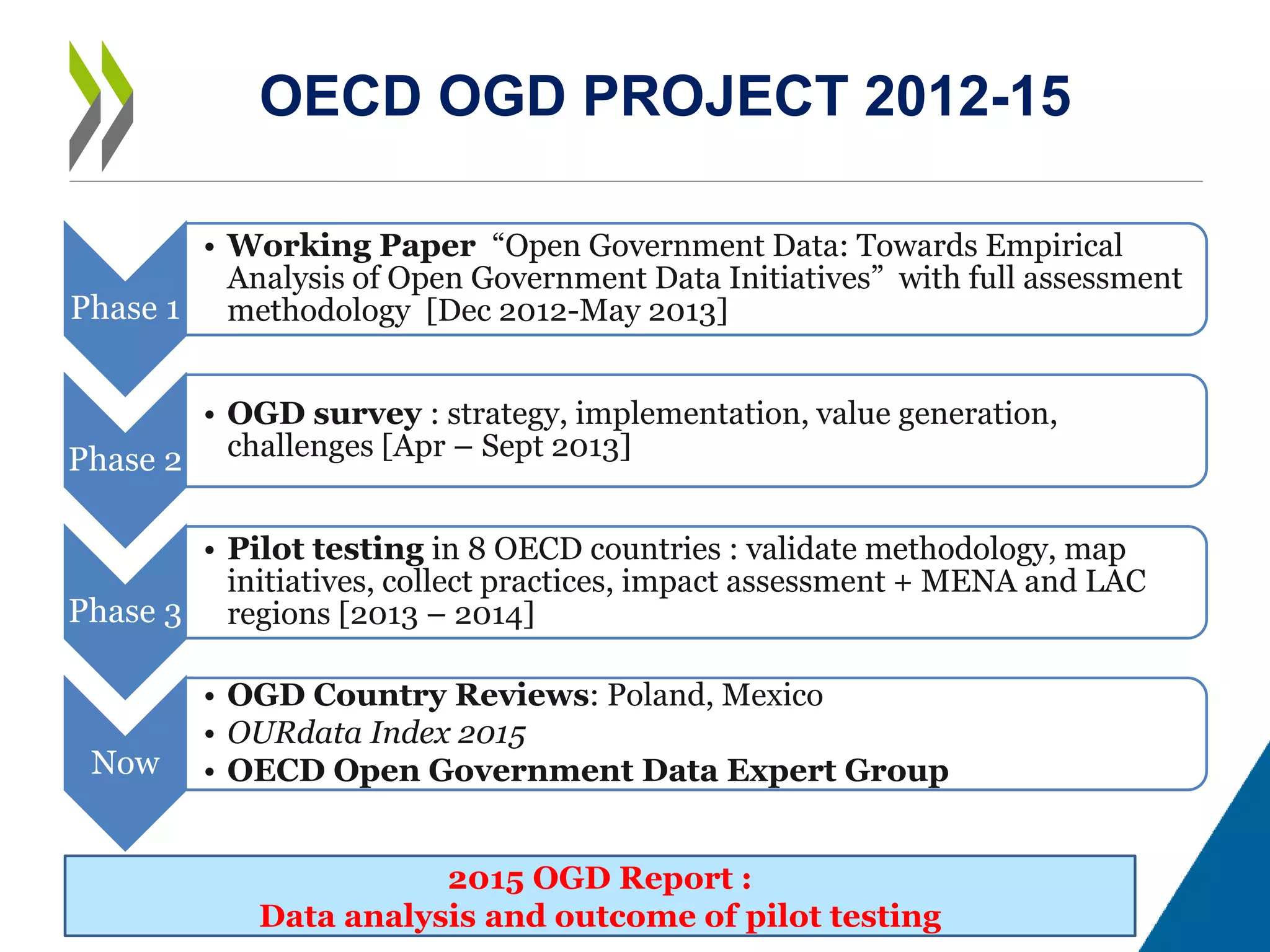 Phase 1
• Working Paper “Open Government Data: Towards Empirical
Analysis of Open Government Data Initiatives” with full assessment
methodology [Dec 2012-May 2013]
Phase 2
• OGD survey : strategy, implementation, value generation,
challenges [Apr – Sept 2013]
Phase 3
• Pilot testing in 8 OECD countries : validate methodology, map
initiatives, collect practices, impact assessment + MENA and LAC
regions [2013 – 2014]
Now
• OGD Country Reviews: Poland, Mexico
• OURdata Index 2015
• OECD Open Government Data Expert Group
OECD OGD PROJECT 2012-15
2015 OGD Report :
Data analysis and outcome of pilot testing
 