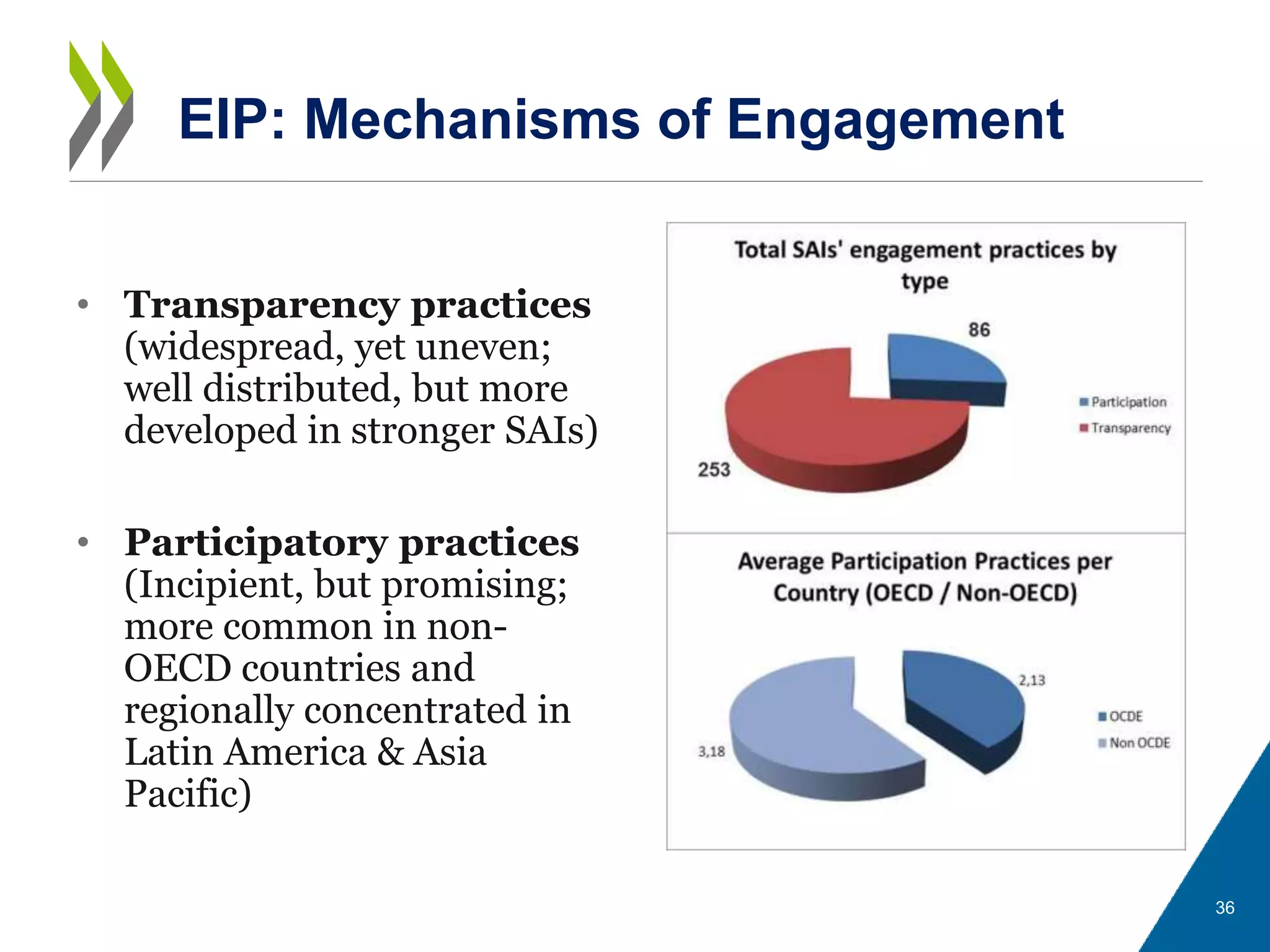 • Transparency practices
(widespread, yet uneven;
well distributed, but more
developed in stronger SAIs)
• Participatory practices
(Incipient, but promising;
more common in non-
OECD countries and
regionally concentrated in
Latin America & Asia
Pacific)
36
EIP: Mechanisms of Engagement
 