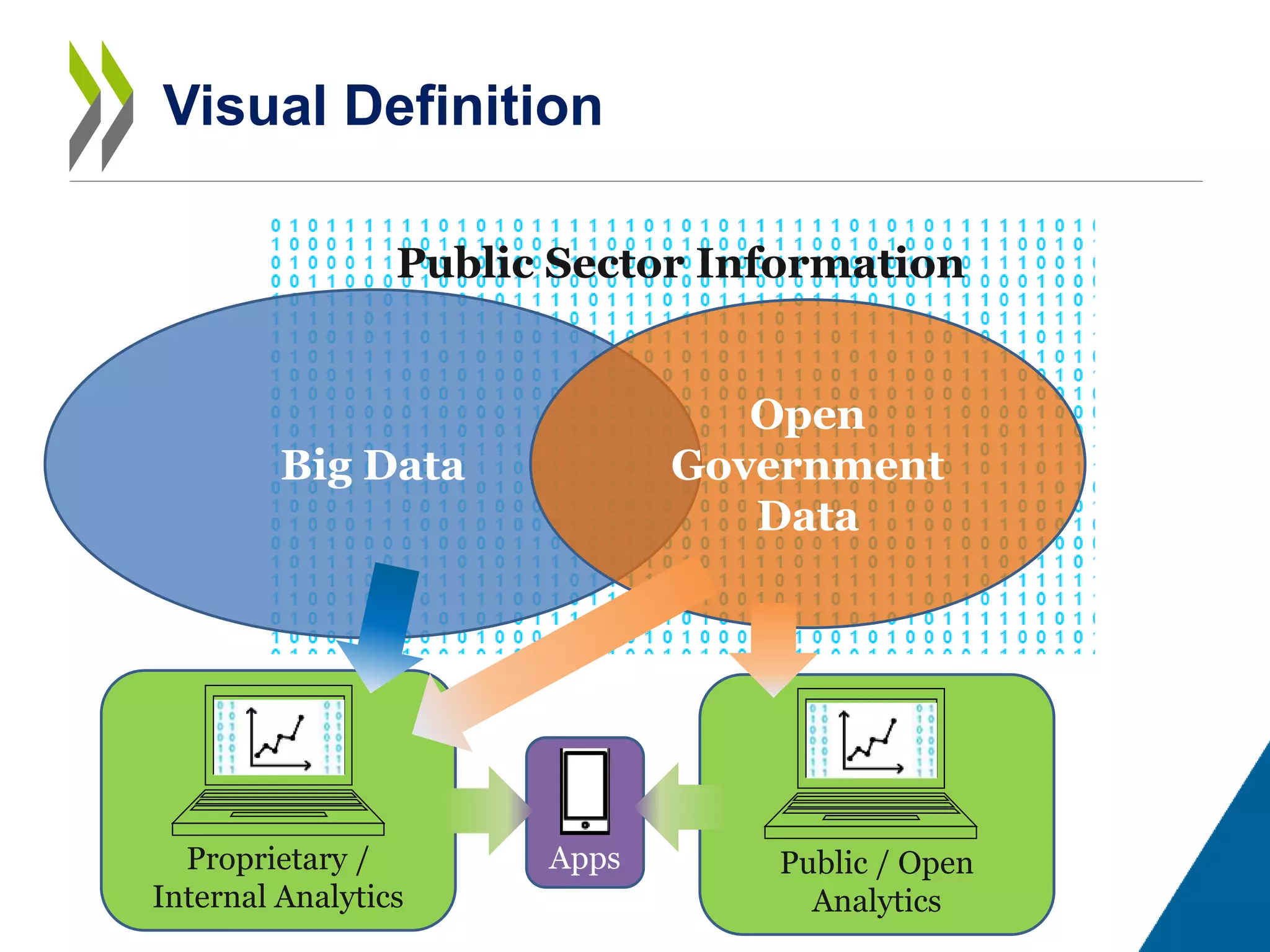 Public Sector Information
Visual Definition
Big Data
Open
Government
Data
Proprietary /
Internal Analytics
Apps Public / Open
Analytics
 