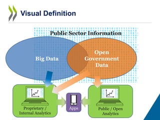 Public Sector Information
Visual Definition
Big Data
Open
Government
Data
Proprietary /
Internal Analytics
Apps Public / O...