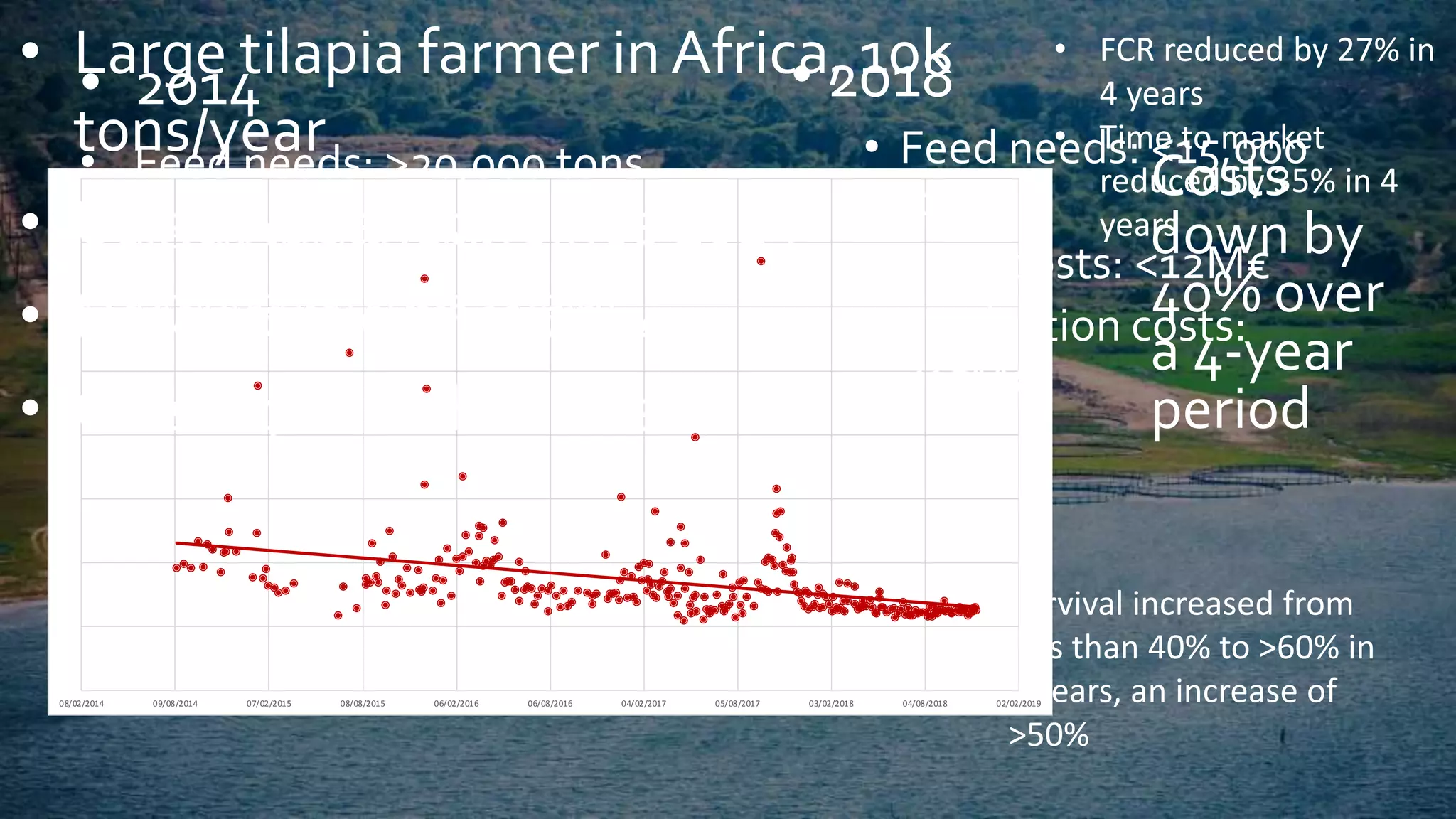 08/02/2014 09/08/2014 07/02/2015 08/08/2015 06/02/2016 06/08/2016 04/02/2017 05/08/2017 03/02/2018 04/08/2018 02/02/2019
FCR final Weeks Linear (FCR final) Linear (Weeks)
• FCR reduced by 27% in
4 years
• Time to market
reduced by 35% in 4
years
Survival increased from
less than 40% to >60% in
4 years, an increase of
>50%
08/02/2014 09/08/2014 07/02/2015 08/08/2015 06/02/2016 06/08/2016 04/02/2017 05/08/2017 03/02/2018 04/08/2018 02/02/2019
Costs
down by
40% over
a 4-year
period
• Large tilapia farmer in Africa, 10k
tons/year
• Using Aquanetix since 2015
• Data from end of 2014
• Over 240 batches closed
• 2014
• Feed needs: >20,000 tons
• Feed costs: >16M€
• Production costs: >20M€
• 2018
• Feed needs: <15,000
tons
• Feed costs: <12M€
• Production costs:
<15M€
 