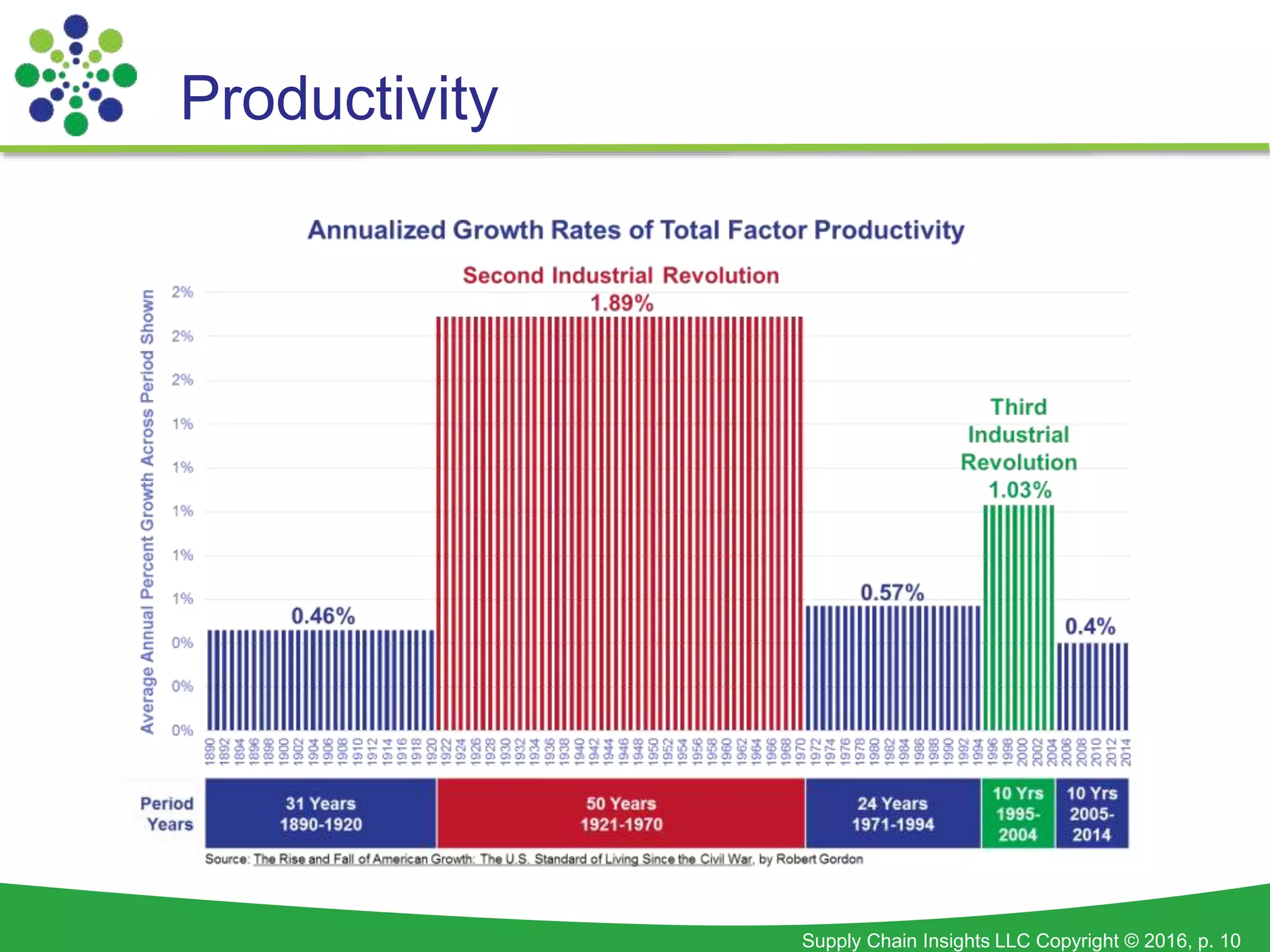 Supply Chain Insights LLC Copyright © 2016, p. 10
Productivity
 