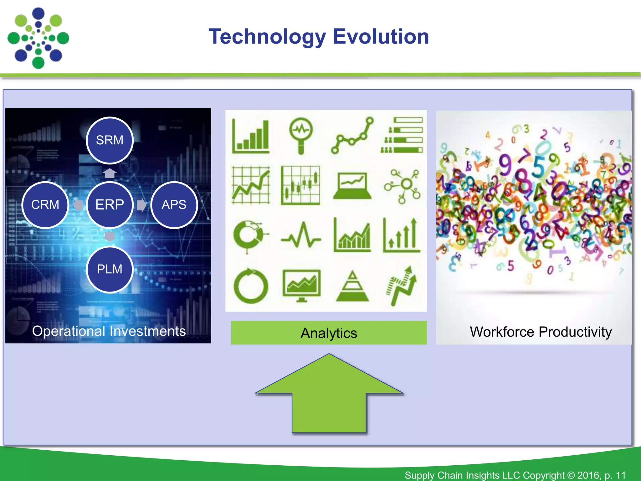 Supply Chain Insights LLC Copyright © 2016, p. 11
Technology Evolution
ERP
SRM
APS
PLM
CRM
Operational Investments Workforce ProductivityAnalytics
 
