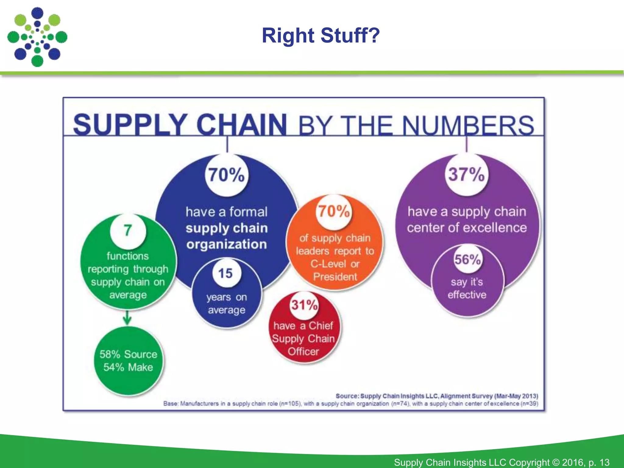 Supply Chain Insights LLC Copyright © 2016, p. 13
Right Stuff?
 
